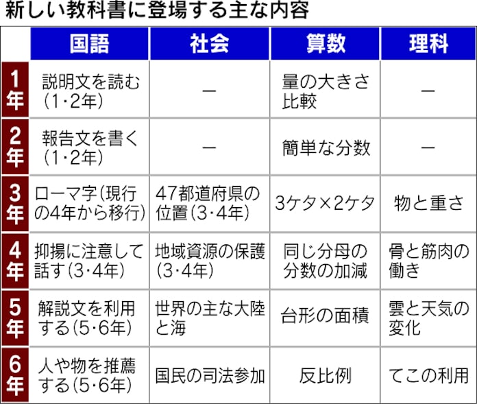円周率3 14や台形公式が復活へ 小学校教科書 日本経済新聞 円周率3 14や台形公式が復活へ 小学校教科書 日本経済新聞