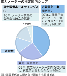 関電vs東電 スマートグリッド規格で火ぶた 日本経済新聞 関電vs東電 スマートグリッド規格で火ぶた 日本経済新聞
