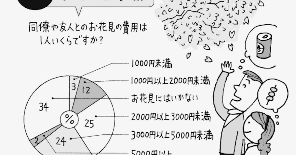花見の費用 1人当たりいくら 当世ふところ事情 日本経済新聞 花見の費用 1人当たりいくら 当世ふところ事情 日本経済新聞