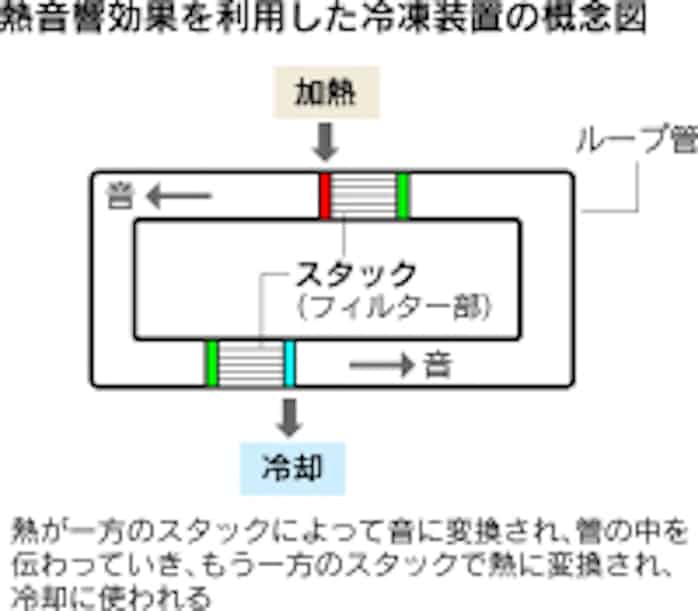 熱 を 音 に エネルギー機器の概念変える 熱音響 日本経済新聞