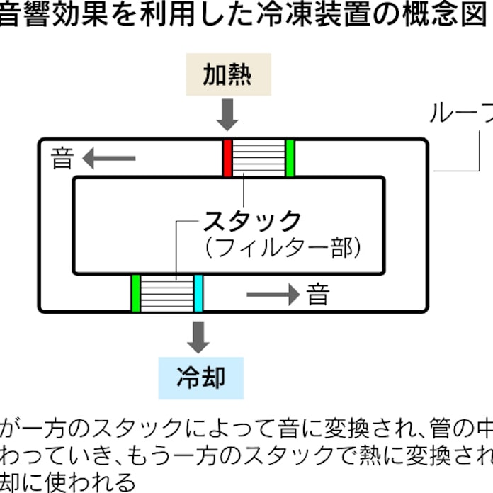 熱 を 音 に エネルギー機器の概念変える 熱音響 日本経済新聞 熱 を 音 に エネルギー機器の概念変える 熱音響 日本経済新聞