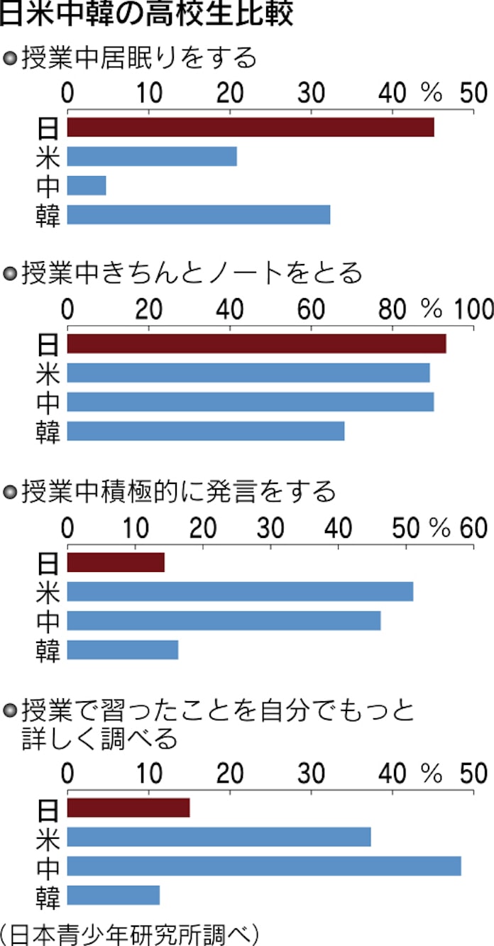 授業中の居眠り 日本の高校生は4割超で最多 日本経済新聞
