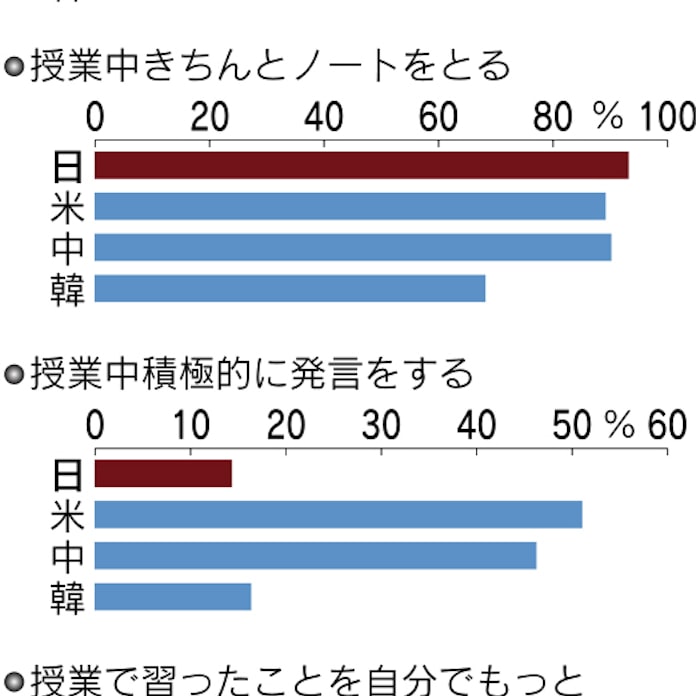 授業中の居眠り 日本の高校生は4割超で最多 日本経済新聞 授業中の居眠り 日本の高校生は4割超で最多 日本経済新聞