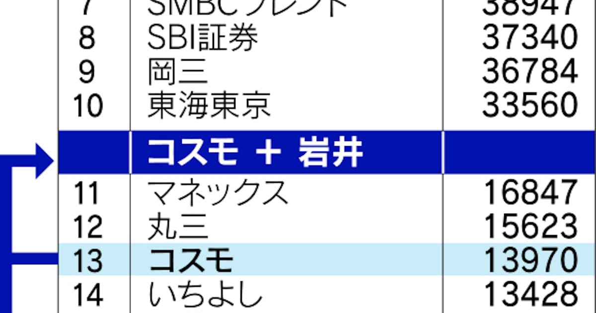 岩井のコスモ買収劇 上 破談 の裏で探り合い 日本経済新聞 岩井のコスモ買収劇 上 破談 の裏で探り合い 日本経済新聞