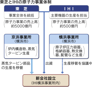 東芝 Ihi 原発機器を共同生産 日本経済新聞