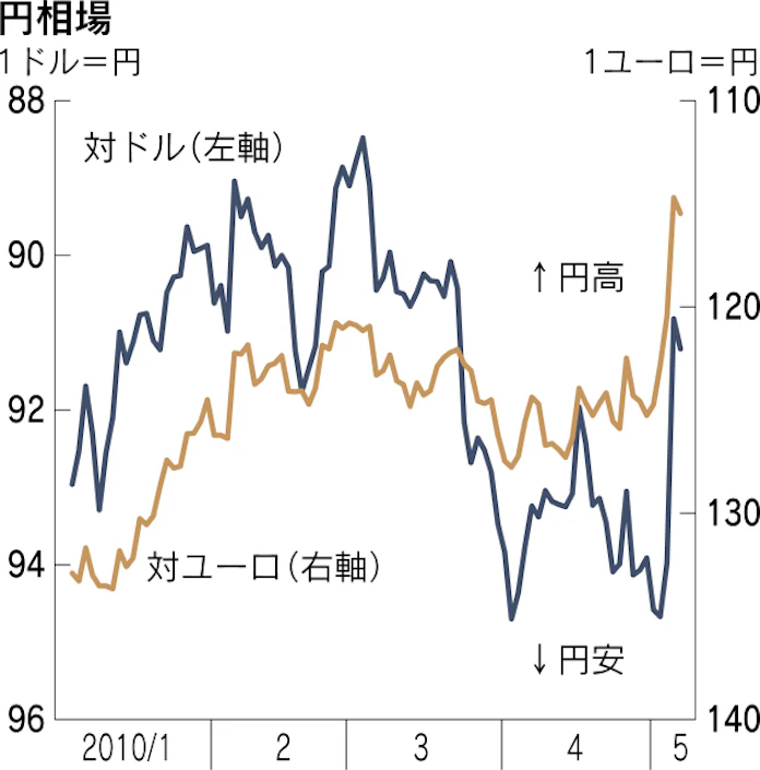 円 1ユーロ116円台後半 日本経済新聞 円 1ユーロ116円台後半 日本経済新聞