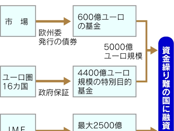 ユーロ防衛 最大7500億ユーロ Euが緊急融資枠決定 日本経済新聞 ユーロ防衛 最大7500億ユーロ Euが緊急融資枠決定 日本経済新聞