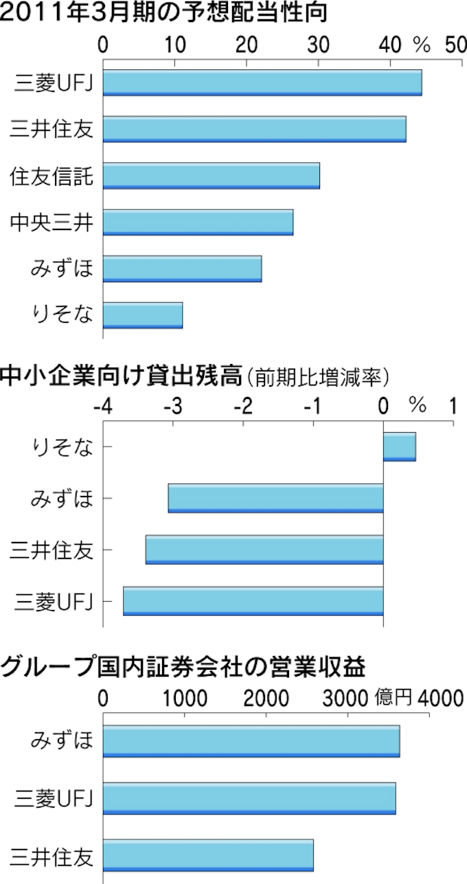 中小向け貸し出し 3メガ振るわず 日本経済新聞 中小向け貸し出し 3メガ振るわず 日本経済新聞
