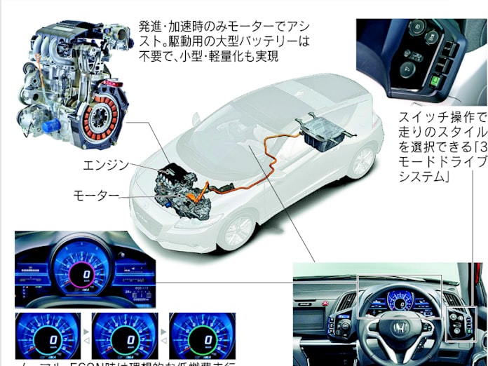燃費と 走る楽しさ 両立 ホンダcr Zを解剖 日本経済新聞 燃費と 走る楽しさ 両立 ホンダcr Zを解剖 日本経済新聞