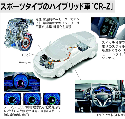 燃費と 走る楽しさ 両立 ホンダcr Zを解剖 日本経済新聞