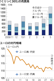 Fx売買高 5月過去最高 波乱相場でユーロ急増 日本経済新聞 Fx売買高 5月過去最高 波乱相場でユーロ急増 日本経済新聞