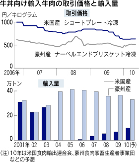 米国産牛肉の価格下落 豪州産に近づく 日本経済新聞