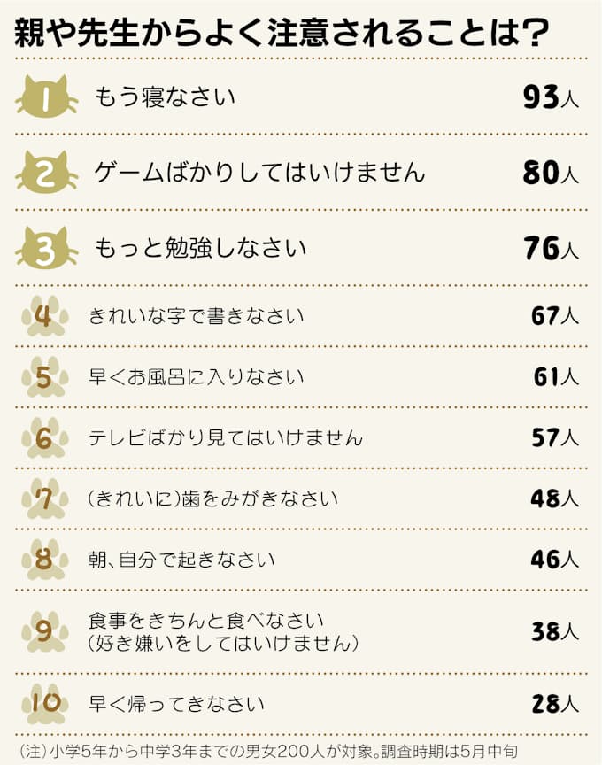 親から注意されること もう寝なさい 最多 日本経済新聞