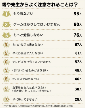 親から注意されること もう寝なさい 最多 日本経済新聞