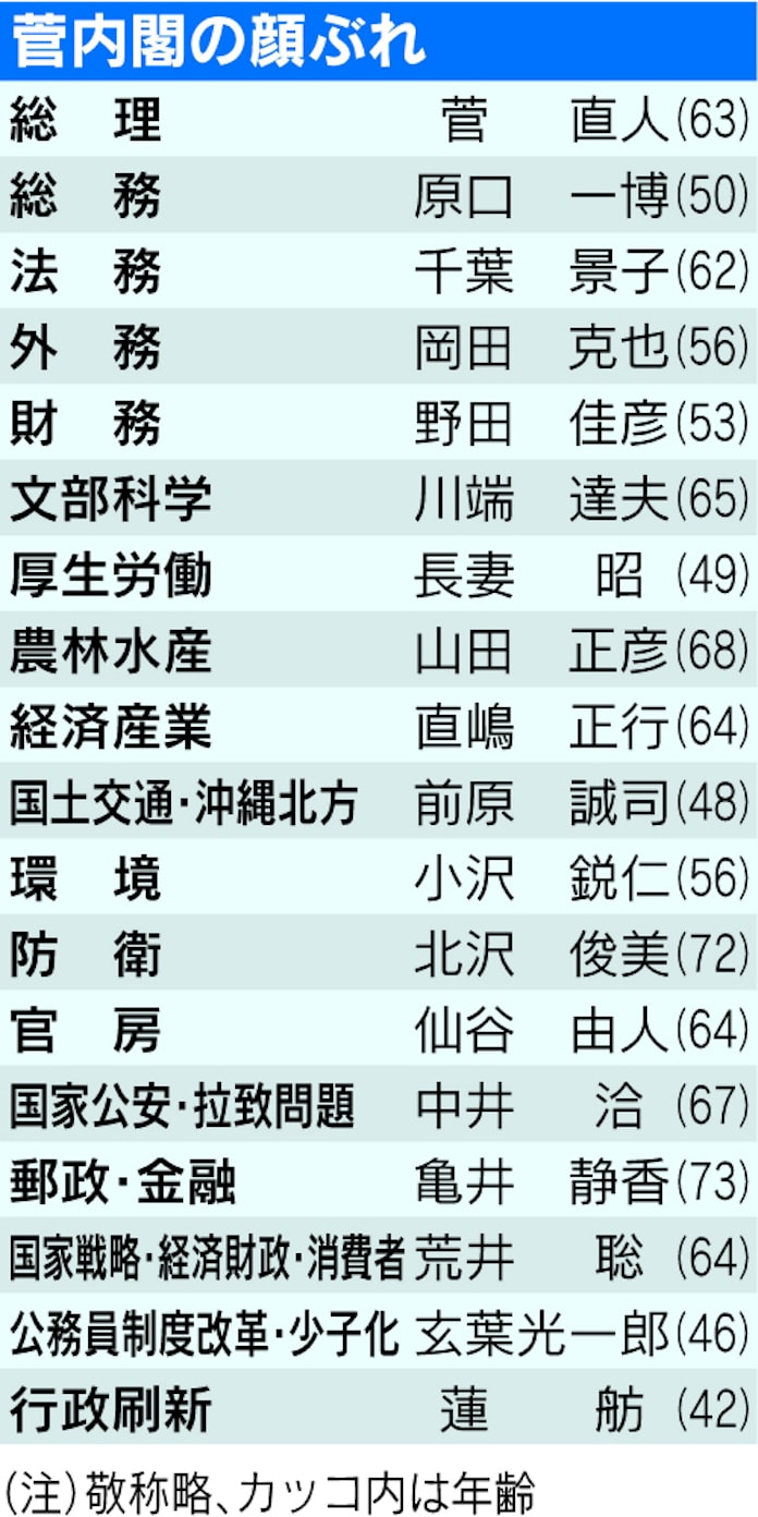 菅連立内閣 閣僚名簿を発表 参院選へ 脱小沢 日本経済新聞 菅連立内閣 閣僚名簿を発表 参院選へ 脱小沢 日本経済新聞