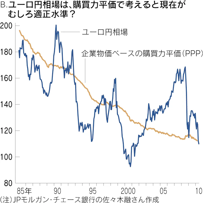 ユーロ相場で考える 為替 国力説 の 幻想 日本経済新聞 ユーロ相場で考える 為替 国力説 の 幻想 日本経済新聞