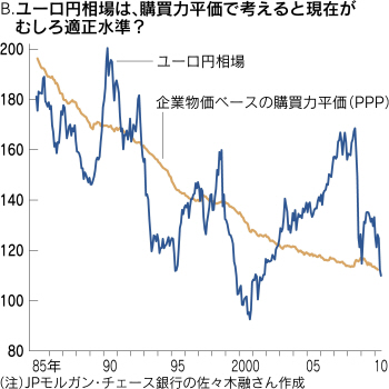 ユーロ相場で考える 為替 国力説 の 幻想 日本経済新聞
