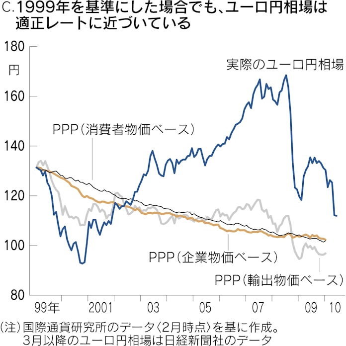 ユーロ相場で考える 為替 国力説 の 幻想 日本経済新聞