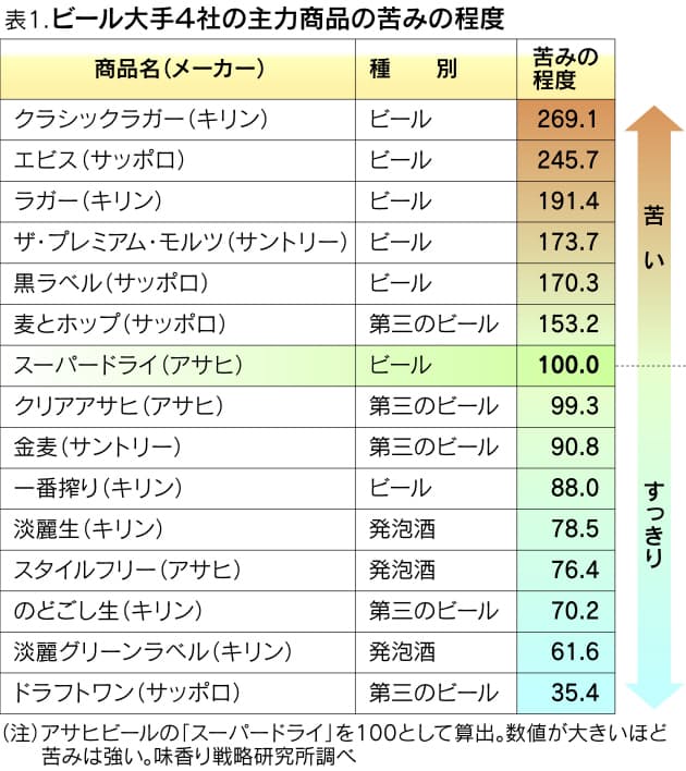 最近 ビールから苦みが消えている Nikkei Style 最近 ビールから苦みが消えている Nikkei Style