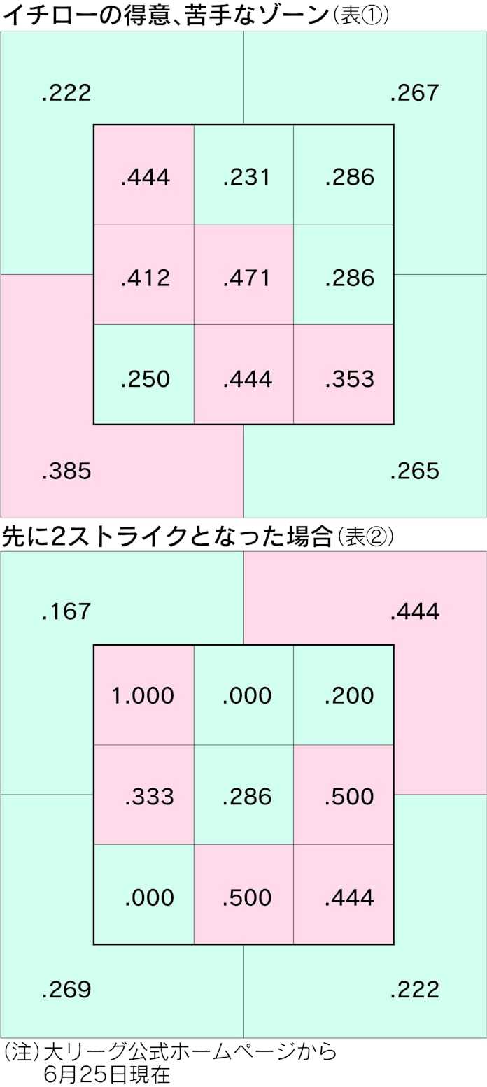 イチローに 穴 はあるのか データが語るもの 日本経済新聞 イチローに 穴 はあるのか データが語るもの 日本経済新聞