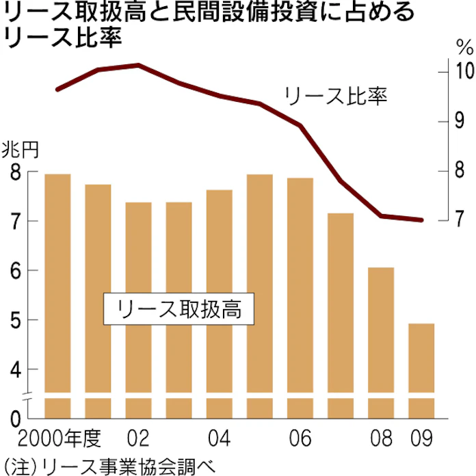 リース 銀行本体に解禁 金融庁検討 融資と一体で提供 日本経済新聞