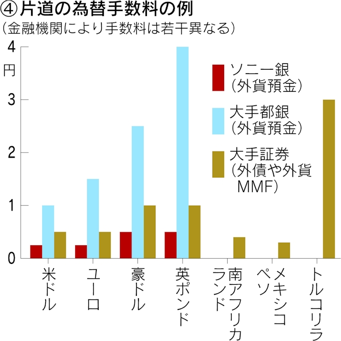 為替手数料を巡る老経営者の落胆 日本経済新聞