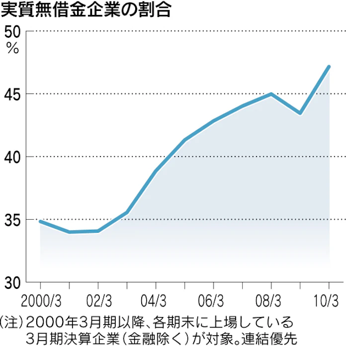 実質無借金 の上場企業5割に迫る 前期末 最高に 日本経済新聞