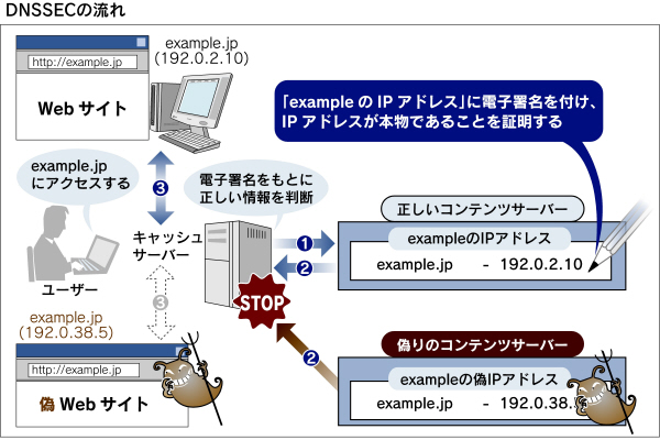 ネットの 重大欠陥 を修復 Dnssecは成功するか 日本経済新聞 ネットの 重大欠陥 を修復 Dnssecは成功するか 日本経済新聞