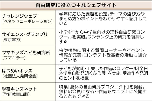 虫博士 と質疑応答 夏休みに本気の自由研究 優秀作やアドバイス 関連サイトでレ Nikkei Style 虫博士 と質疑応答 夏休みに本気の自由研究 優秀作やアドバイス 関連サイトでレ Nikkei Style