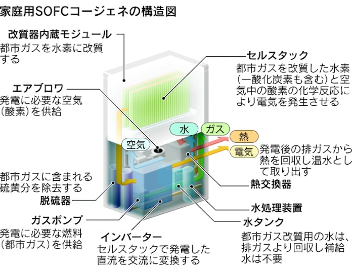 家庭用燃料電池 切り札はsofc 日本経済新聞