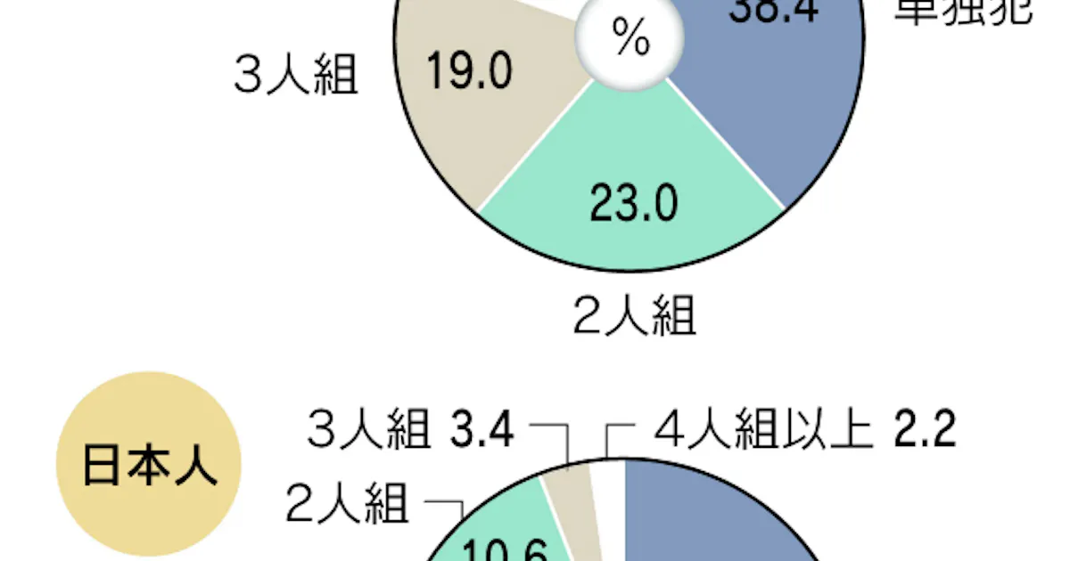犯罪グローバル化の脅威強まる 警察白書 日本経済新聞 犯罪グローバル化の脅威強まる 警察白書 日本経済新聞