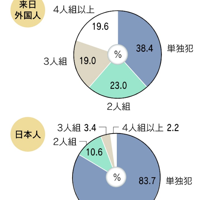 犯罪グローバル化の脅威強まる 警察白書 日本経済新聞 犯罪グローバル化の脅威強まる 警察白書 日本経済新聞