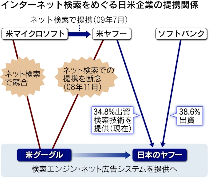 グーグル 検索でヤフーと提携 国内市場で圧倒 日本経済新聞