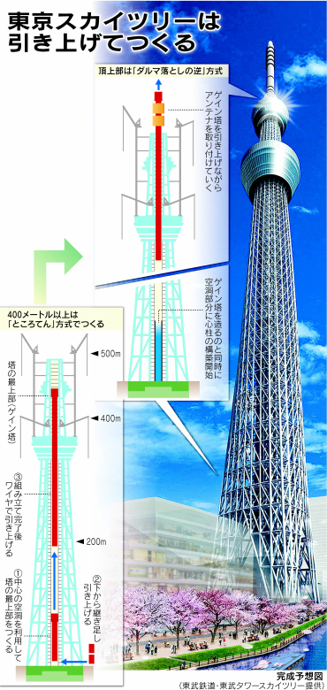 スカイツリー モデルは法隆寺 五重塔 参考に 日本経済新聞