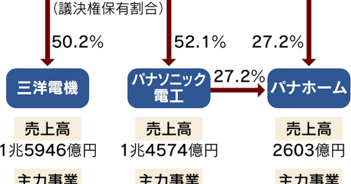 三洋 パナ電工完全子会社化 今夕発表 パナソニック 日本経済新聞 三洋 パナ電工完全子会社化 今夕発表 パナソニック 日本経済新聞