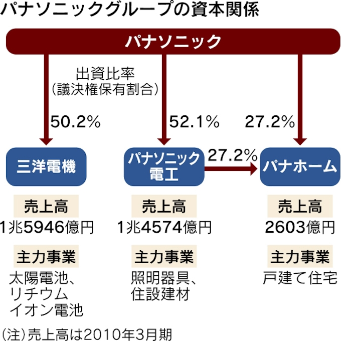 三洋 パナ電工完全子会社化 今夕発表 パナソニック 日本経済新聞
