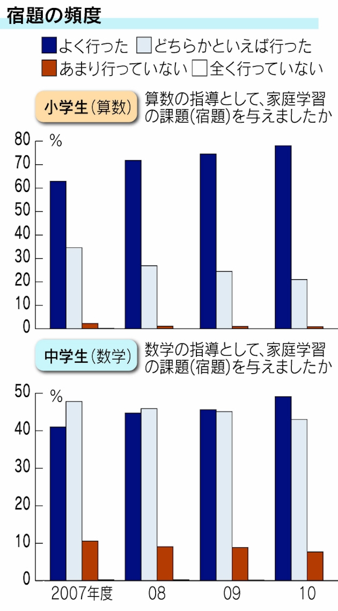 脱ゆとり 徐々に 宿題 休日の勉強増える 日本経済新聞