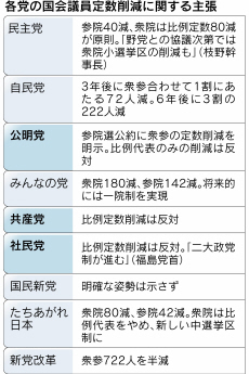 首相 議員削減も唐突提案 参院議長も批判 日本経済新聞