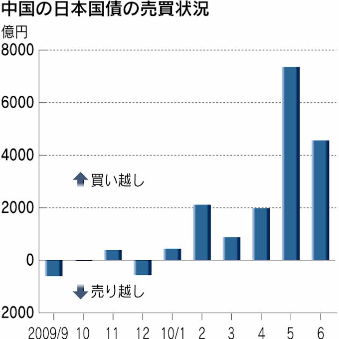中国 日本国債に買い 上半期1兆7000億円 日本経済新聞