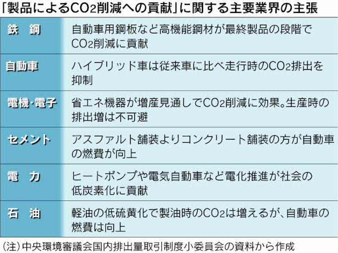 パンドラの箱開く Co2削減の成果配分で駆け引き 日本経済新聞