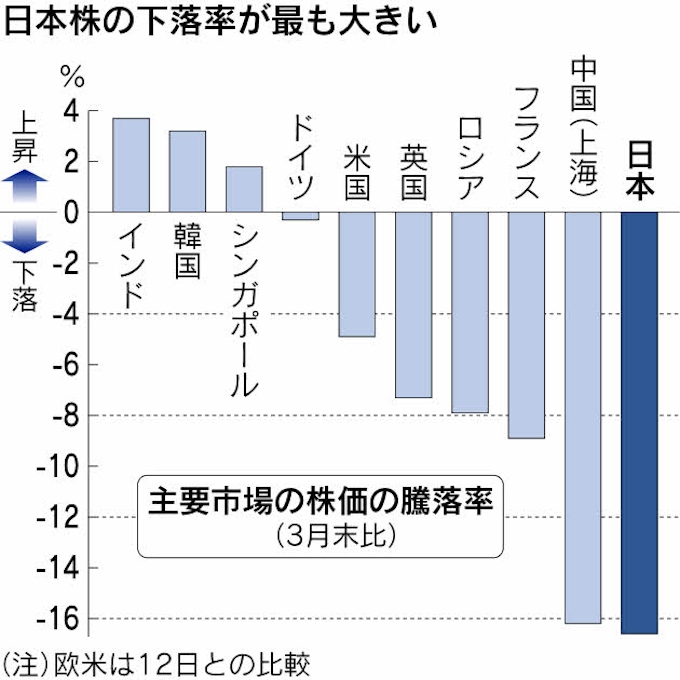 際立つ日本株の下落率 円独歩高 政策不在に懸念 日本経済新聞