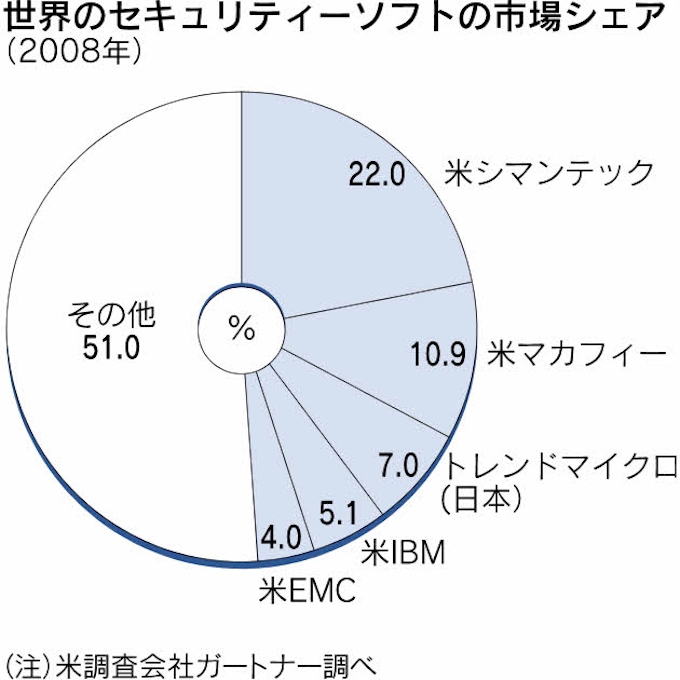 インテル ウイルス対策のマカフィーを買収 6550億円 日本経済新聞