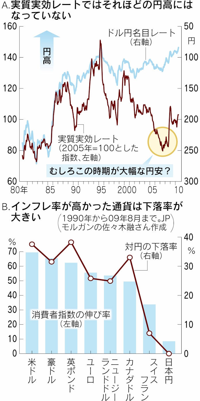 本当に15年ぶりの円高 日本経済新聞 本当に15年ぶりの円高 日本経済新聞