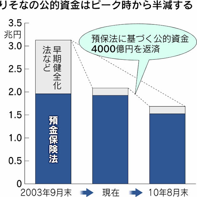 りそな 公的資金4000億円を31日に返済 日本経済新聞