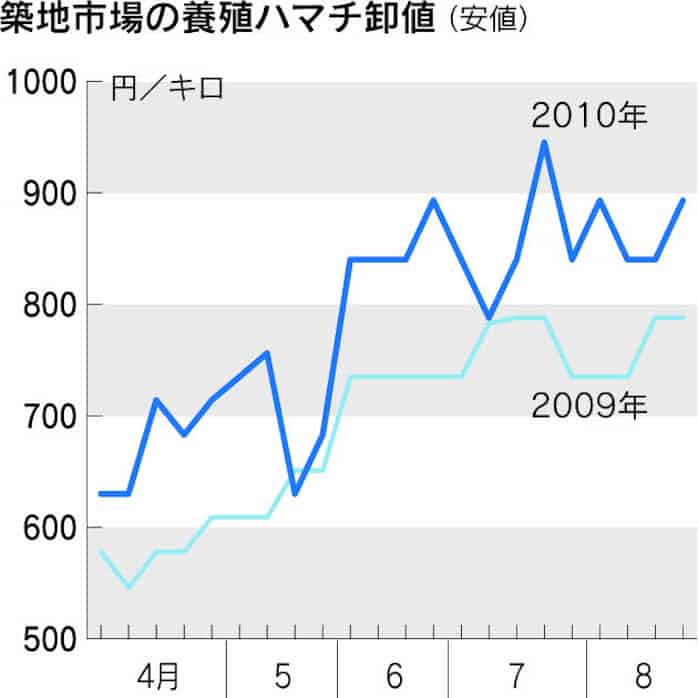 ハマチ カンパチ急騰 猛暑で赤潮 養殖魚が大量死 日本経済新聞