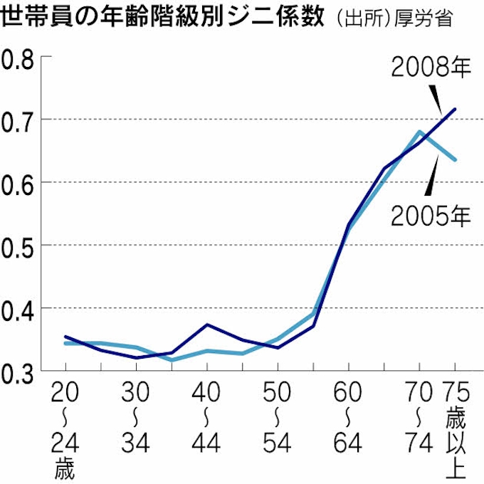 所得格差の修正幅 過去最大に 再分配機能で 日本経済新聞