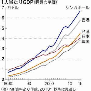 豊かなアジア 1人当たりgdpで日本猛追 日本経済新聞