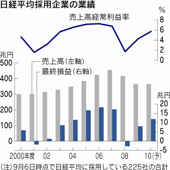 採用銘柄の業績 世界景気に敏感に反応 日本経済新聞