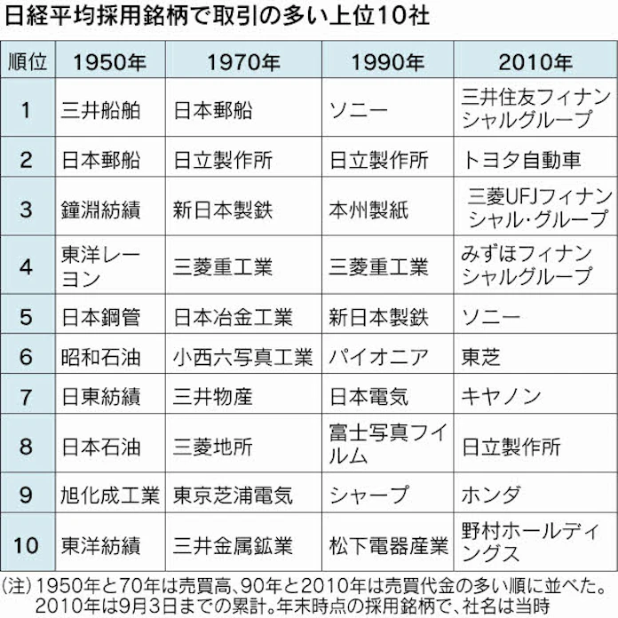 日経平均 産業史刻み60年 日本経済新聞