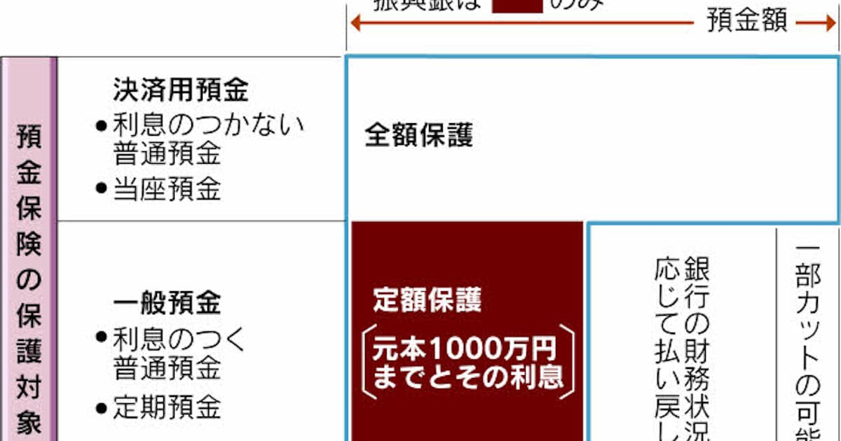 ペイオフ 初の発動 振興銀きょう破綻申請 日本経済新聞
